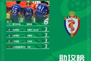中乙联赛最新助攻榜：戴源基6次助攻领跑，无锡吴钩两人进前五