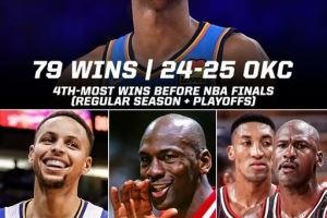 今日若拿下就比肩97公牛！雷霆总决赛前胜场79次 NBA历史第四多
