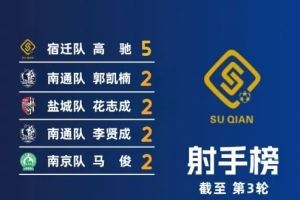 江苏超射手榜：宿迁队高驰5球领跑，李贤成等4人2球