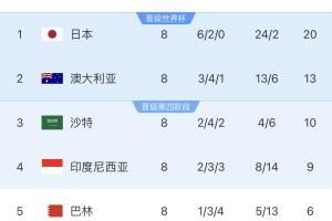 坠坠烧脑的一集！若国足平印尼，末轮需大胜巴林+印尼大败日本