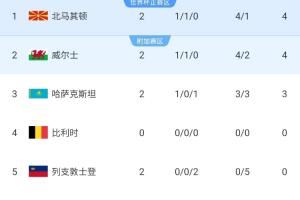 怎么选🤔世界杯扩军乌兹别克首晋级，哈萨克在欧足联仍希望渺茫