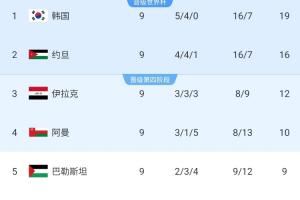硬实力💪韩国遭西亚围剿+3任主帅+核心伤病 仍不败提前进世界杯