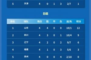 全运会男足U20资格赛结束，上海、山东全胜晋级京津出局