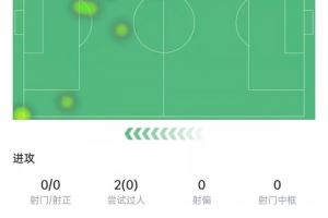 太嫩！埃斯特旺出场64分钟0射门0过人0关键传球，获评6.7分