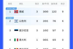哈兰德世界杯有望？欧洲世预赛I组：挪威大胜意大利，三连胜领跑