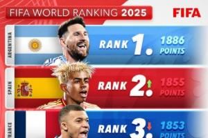 🤔詹俊：2026世界杯英格兰巴西难夺冠，阿根廷西班牙法国有机会